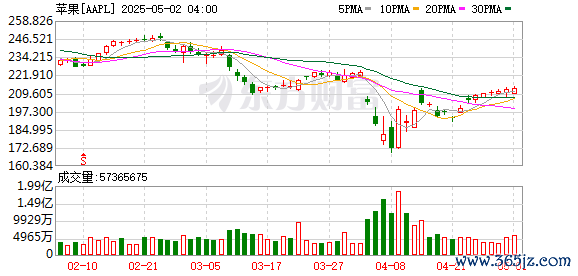 网上配资APP 库克称关税将给苹果增加9亿美元成本