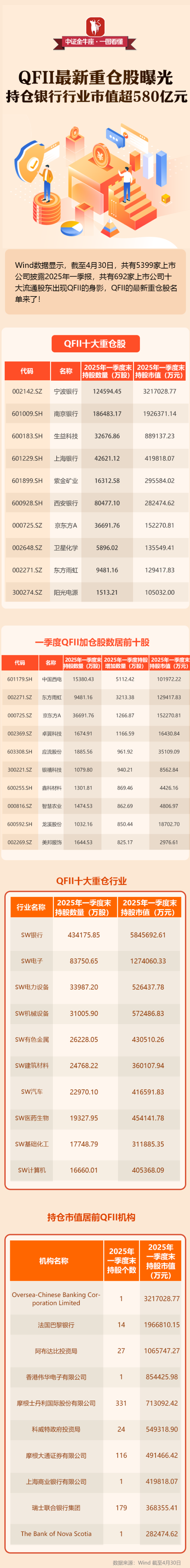 配资平台提供咨询 【一图看懂】QFII最新重仓股曝光 持仓银行行业市值超580亿元