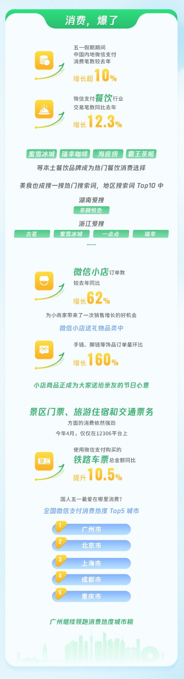 配资炒股公司平台 今年“五一”广州“领跑”微信支付全国消费热度城市榜