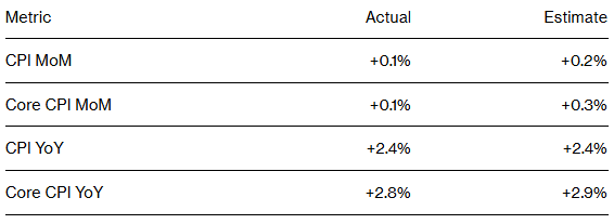 股票配资app 美国核心CPI连续第四个月低于预期 关税“寒意”尚未传导至消费端
