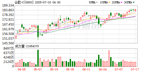 配资吧配资官网 Needham上调谷歌目标价至210美元