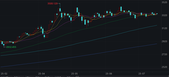 配资门户官方网站查询 金价高位横盘已近三个月 何时再破3500美元？业内：短期迭创新高可能性较小